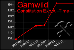 Total Graph of Gamwild