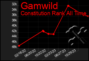 Total Graph of Gamwild