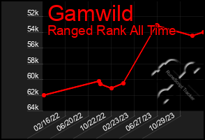 Total Graph of Gamwild