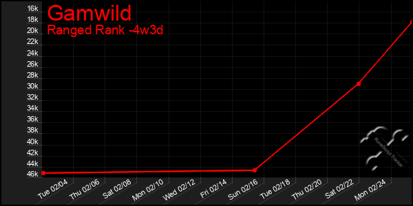 Last 31 Days Graph of Gamwild