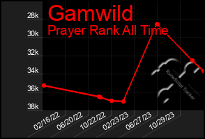 Total Graph of Gamwild