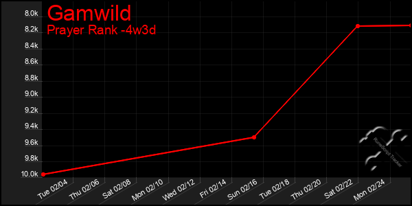 Last 31 Days Graph of Gamwild