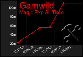 Total Graph of Gamwild