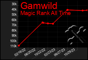 Total Graph of Gamwild