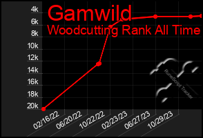 Total Graph of Gamwild