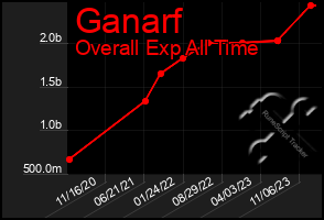 Total Graph of Ganarf