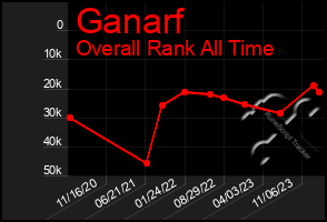 Total Graph of Ganarf