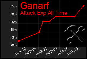 Total Graph of Ganarf