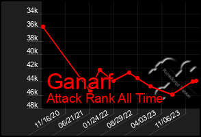 Total Graph of Ganarf