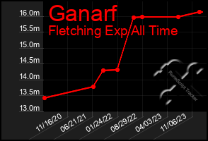 Total Graph of Ganarf