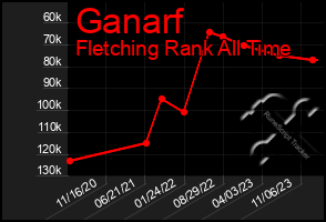 Total Graph of Ganarf