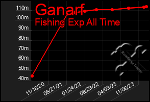 Total Graph of Ganarf