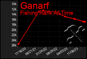 Total Graph of Ganarf