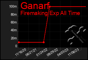 Total Graph of Ganarf