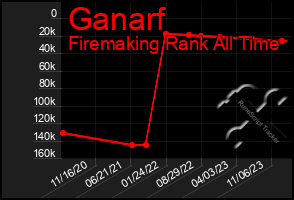 Total Graph of Ganarf