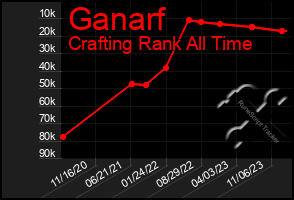 Total Graph of Ganarf