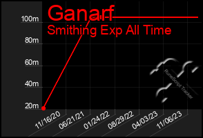 Total Graph of Ganarf