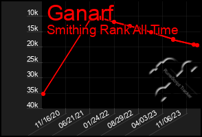 Total Graph of Ganarf