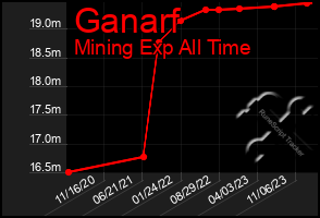 Total Graph of Ganarf