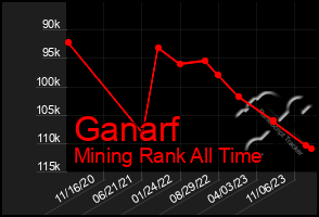 Total Graph of Ganarf