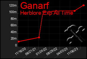 Total Graph of Ganarf