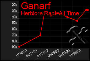 Total Graph of Ganarf