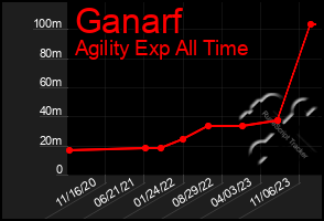 Total Graph of Ganarf