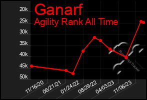 Total Graph of Ganarf