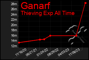 Total Graph of Ganarf