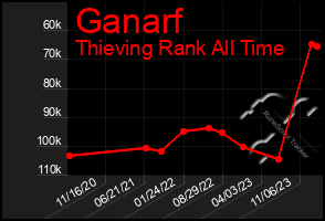 Total Graph of Ganarf