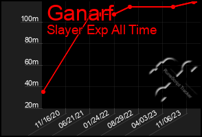 Total Graph of Ganarf