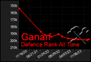 Total Graph of Ganarf