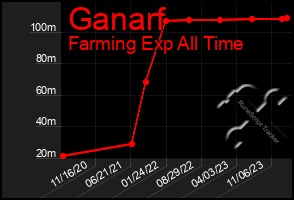 Total Graph of Ganarf