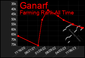 Total Graph of Ganarf