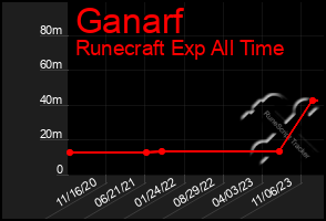 Total Graph of Ganarf