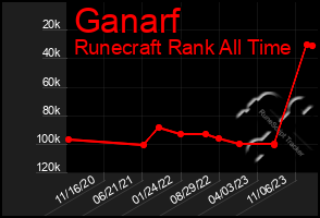 Total Graph of Ganarf