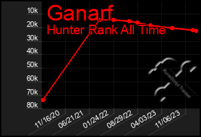 Total Graph of Ganarf