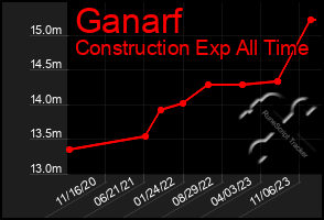 Total Graph of Ganarf