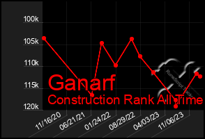 Total Graph of Ganarf