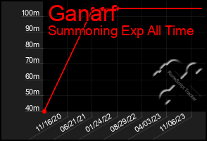 Total Graph of Ganarf