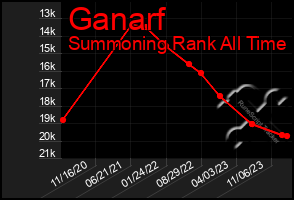 Total Graph of Ganarf