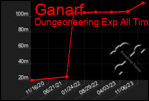 Total Graph of Ganarf