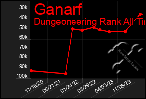 Total Graph of Ganarf