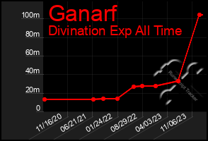 Total Graph of Ganarf