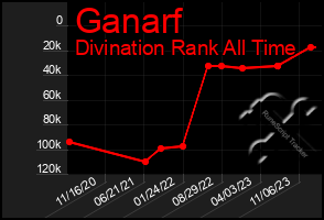 Total Graph of Ganarf