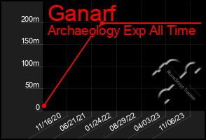 Total Graph of Ganarf