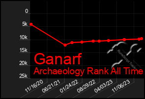 Total Graph of Ganarf