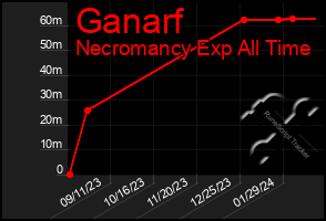 Total Graph of Ganarf