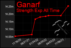 Total Graph of Ganarf