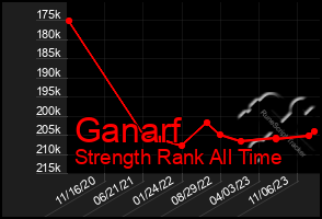 Total Graph of Ganarf